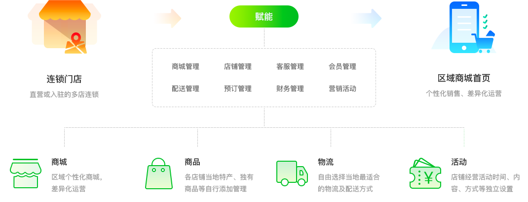 fresh_module_liansuo.png
