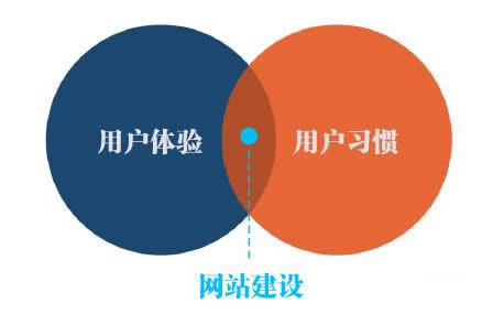 网站建设中怎么从产品层面上提升用户体验?